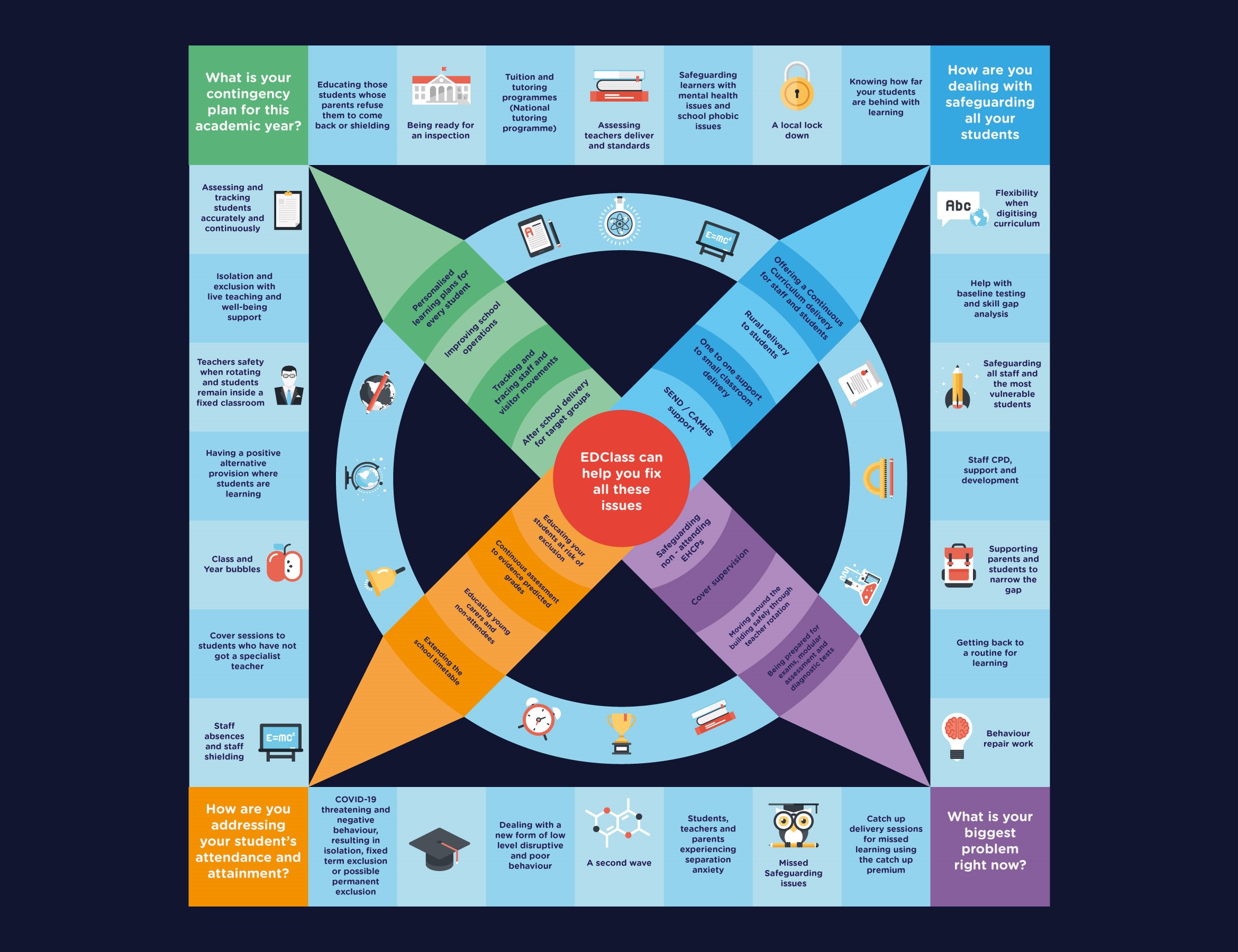 How EDClass can help your contingency plan for this academic year? How are you dealing with safeguarding all your students? How are you addressing your student's attendance and attainment? What is your biggest problem right now? EDClass can help you fix all these issues.